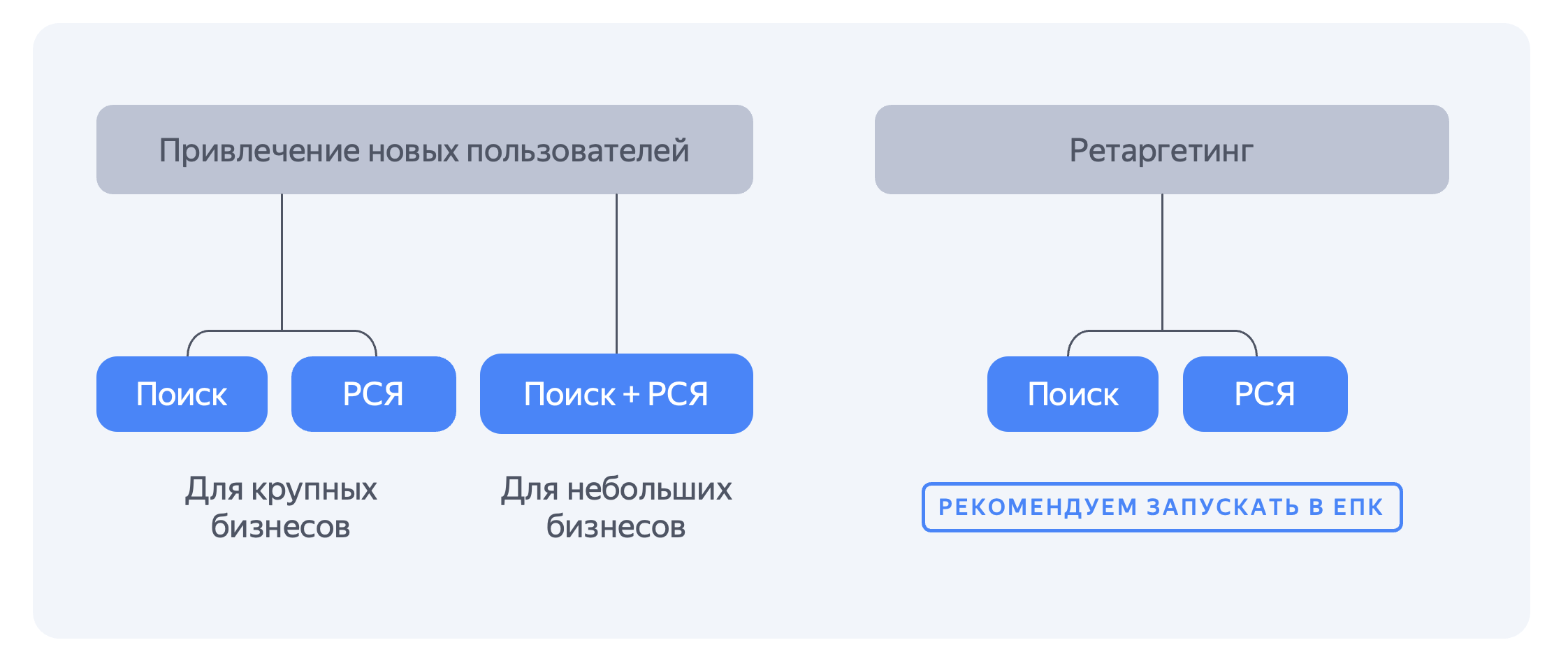 Структура рекламной кампании